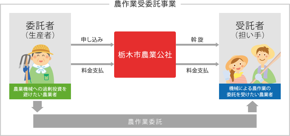 農作業受委託事業