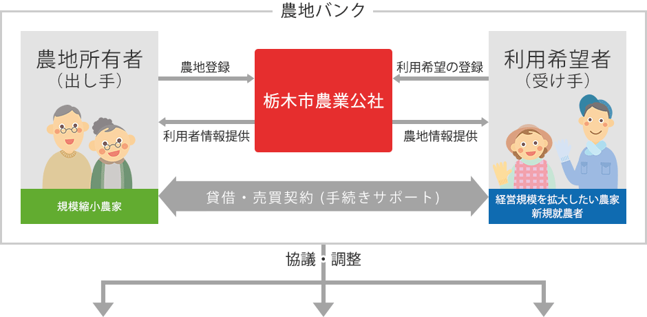 農地の貸し借り・売買を支援します