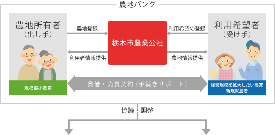 農地の貸し借り・売買を支援します