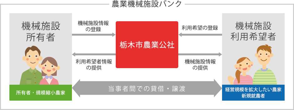 利用可能な中古機械施設を活用させます